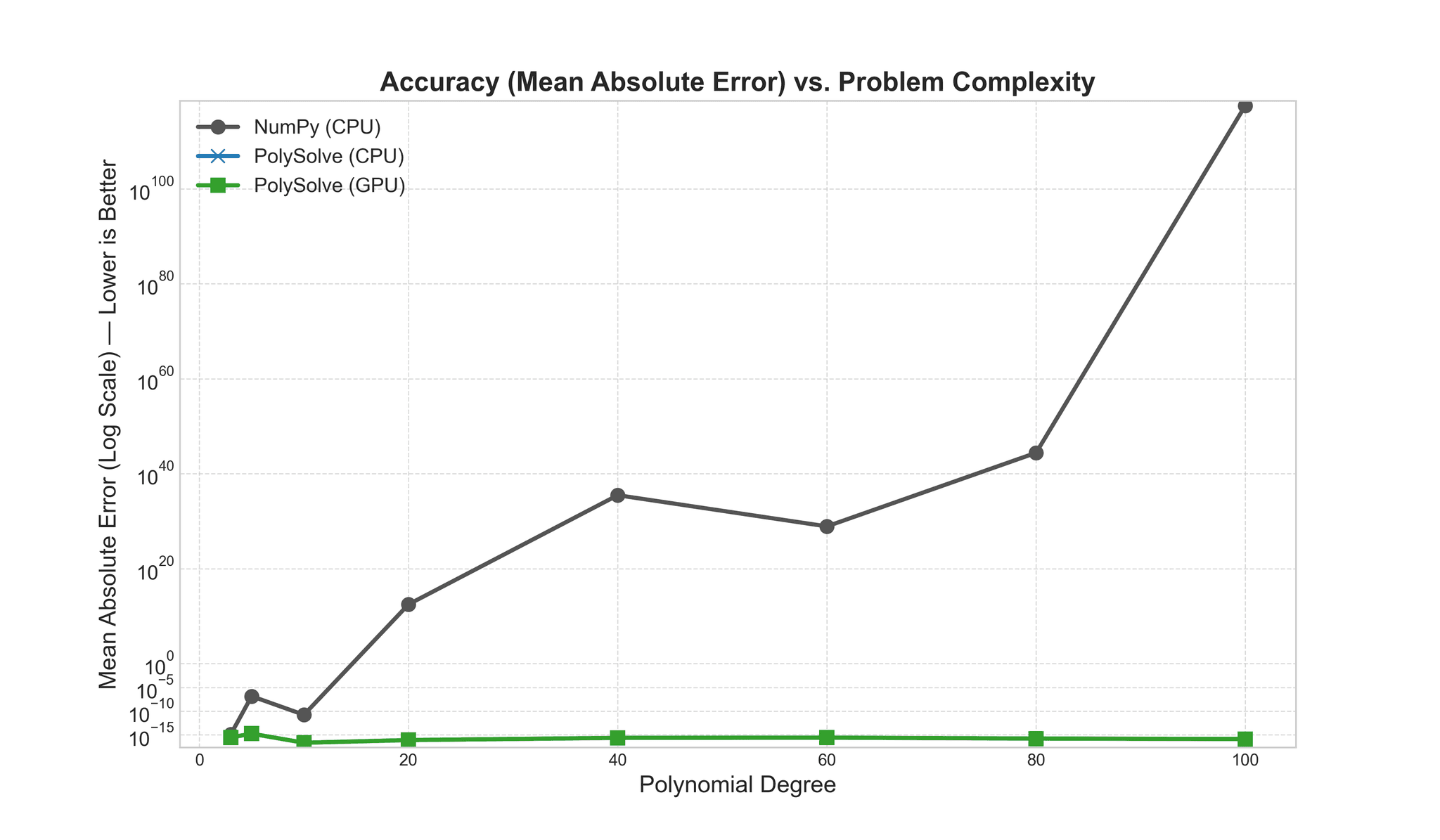 PolySolve Benchmark: Accuracy (MAE) vs NumPy
