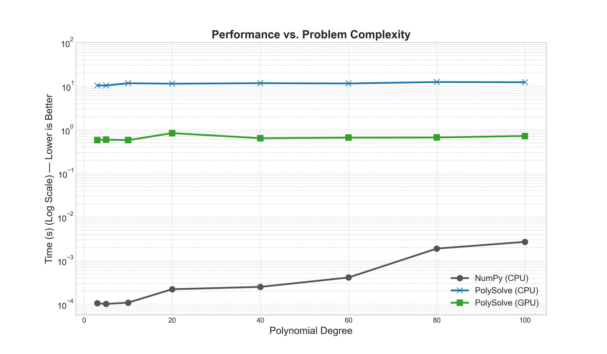 PolySolve Benchmark: Speed Comparison