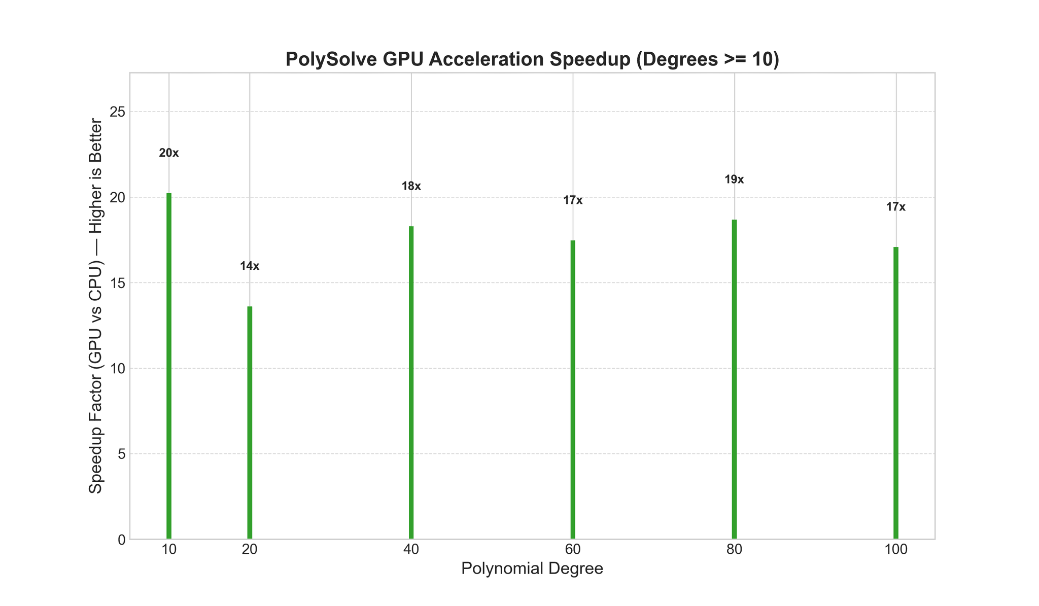 PolySolve Benchmark: GPU Speedup Factor